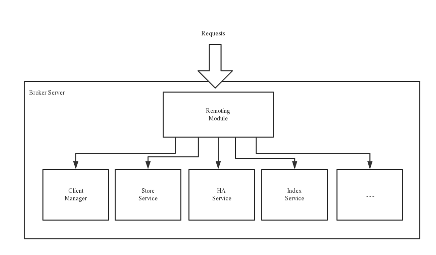 rocketmq_architecture_2