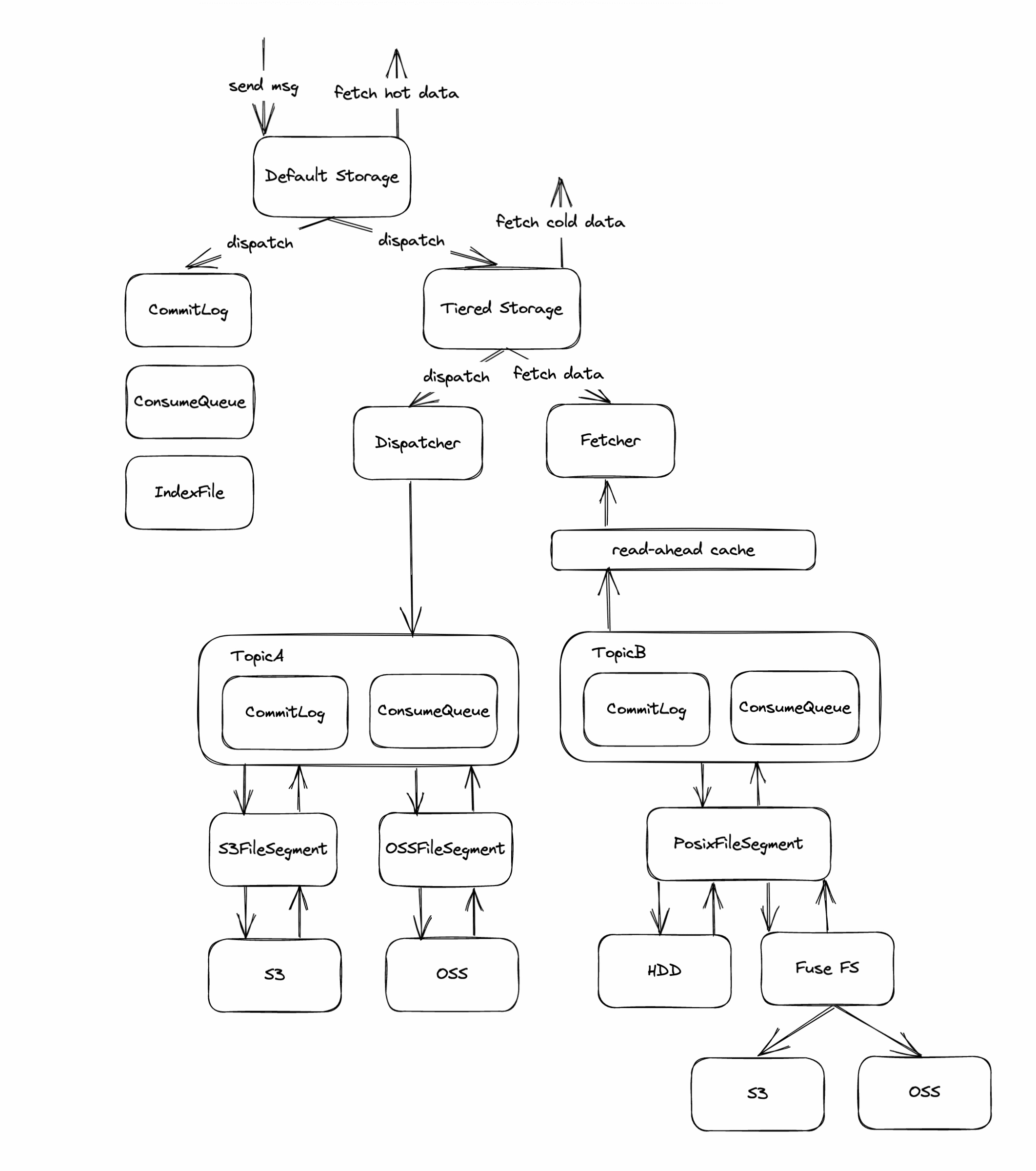 Tiered storage architecture